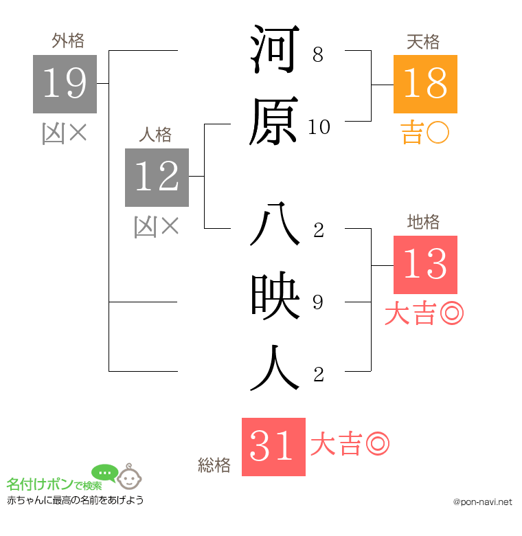 河原 八映人さんの姓名判断結果