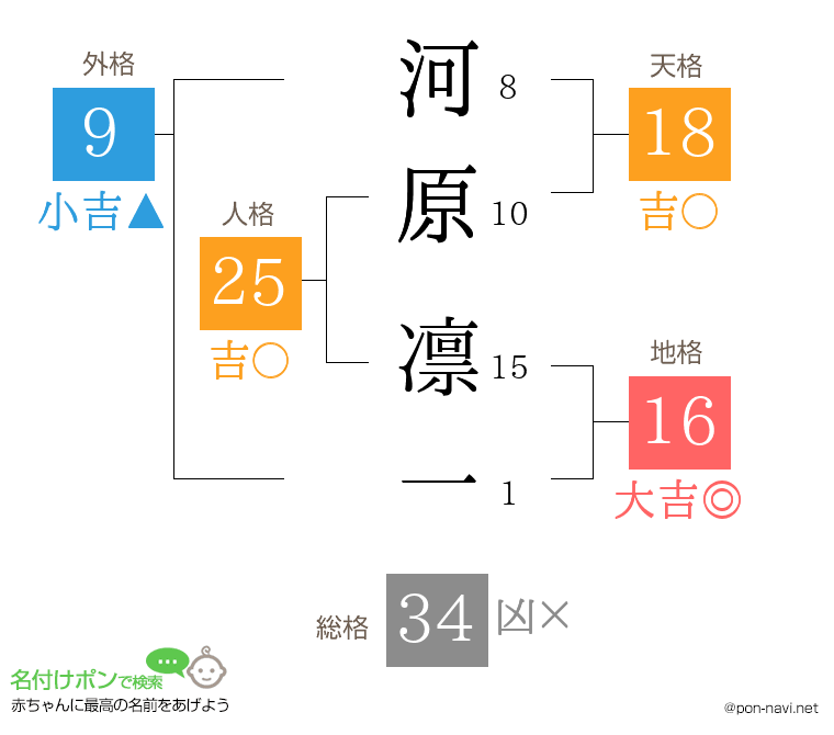 河原 凛一さんの姓名判断結果