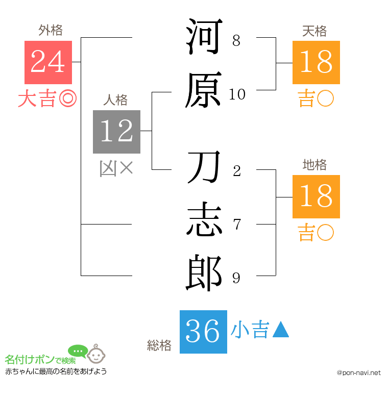 河原 刀志郎さんの姓名判断結果