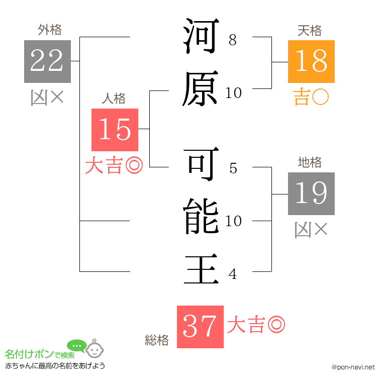 河原 可能王さんの姓名判断結果