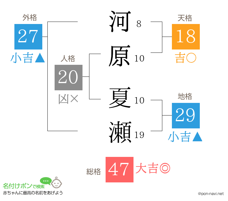 河原 夏瀬さんの姓名判断結果