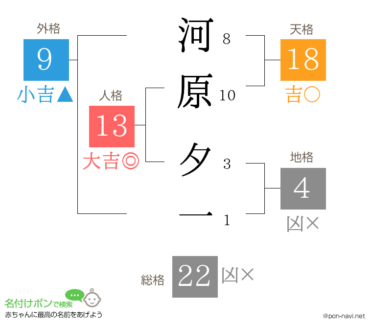 河原 夕一さんの姓名判断結果