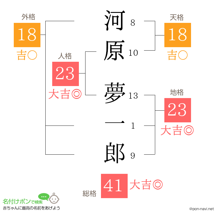 河原 夢一郎さんの姓名判断結果