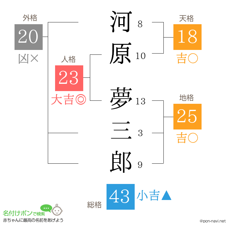 河原 夢三郎さんの姓名判断結果