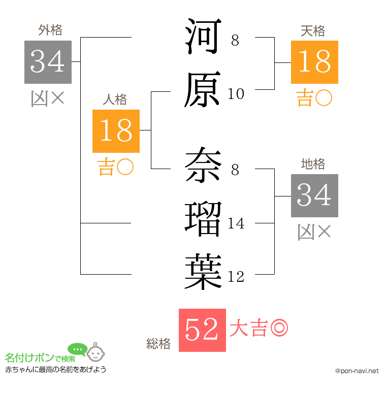 河原 奈瑠葉さんの姓名判断結果