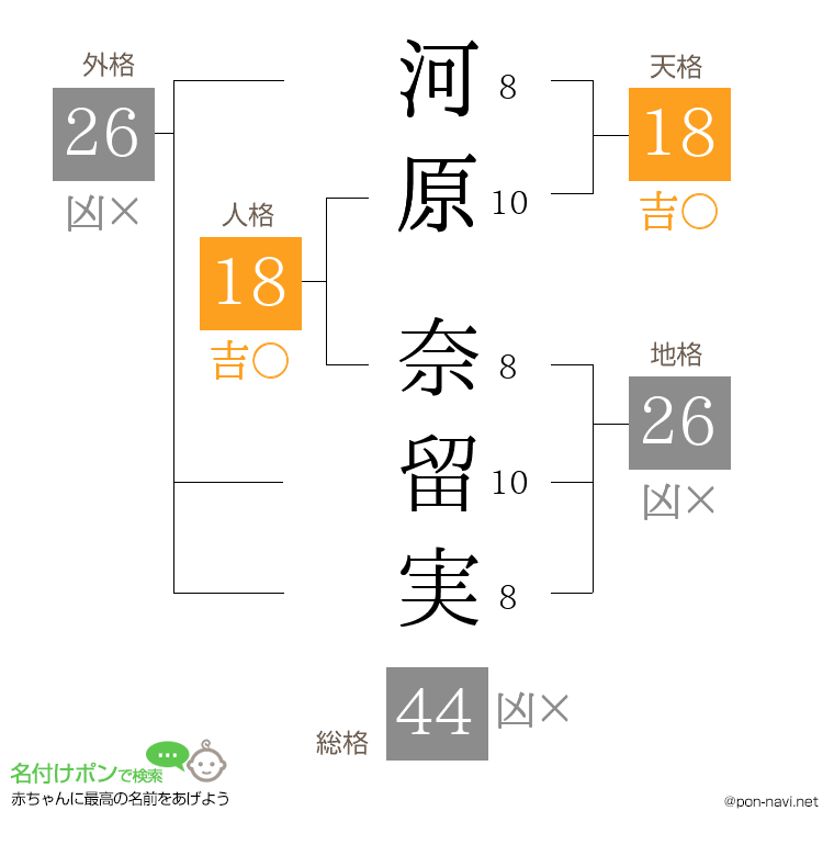 河原 奈留実さんの姓名判断結果