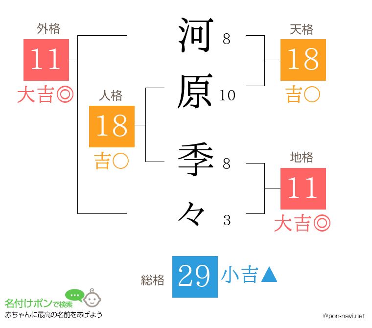 河原 季々さんの姓名判断結果