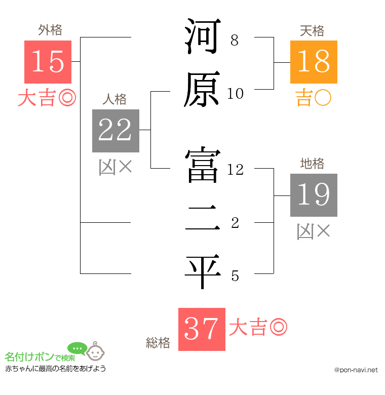 河原 富二平さんの姓名判断結果