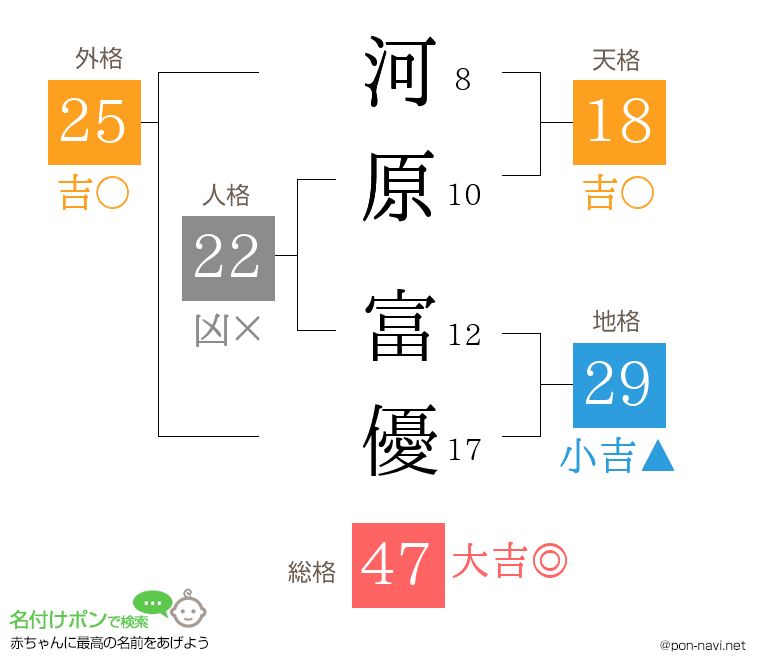 河原 富優さんの姓名判断結果