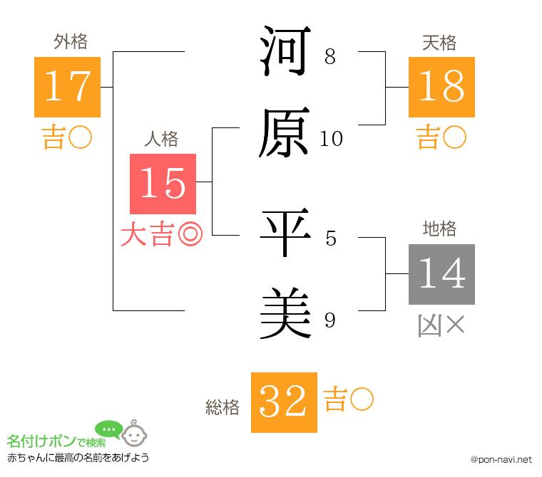 河原 平美さんの姓名判断結果