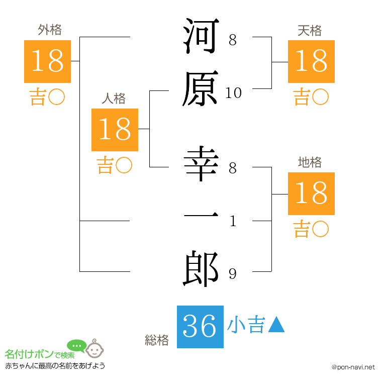 河原 幸一郎さんの姓名判断結果