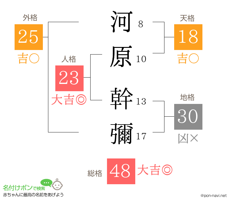 河原 幹彌さんの姓名判断結果