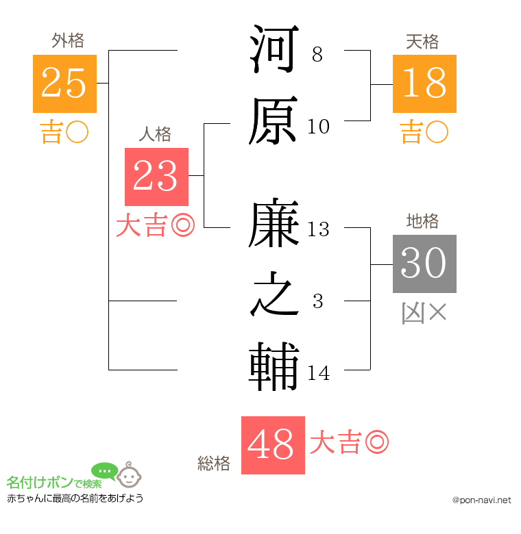 河原 廉之輔さんの姓名判断結果
