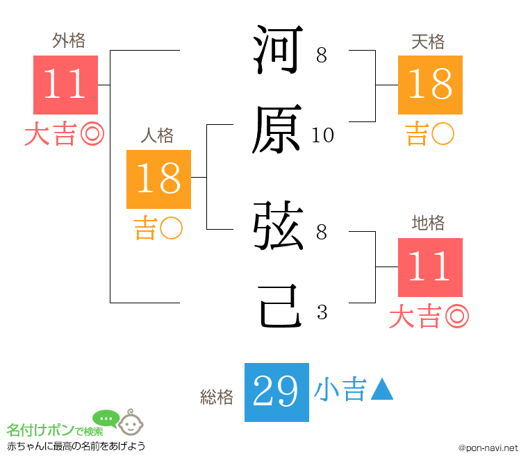 河原 弦己さんの姓名判断結果