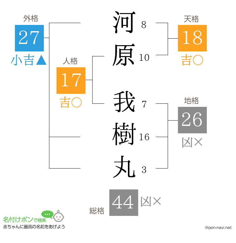 河原 我樹丸さんの姓名判断結果