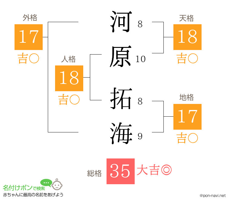 河原 拓海さんの姓名判断結果