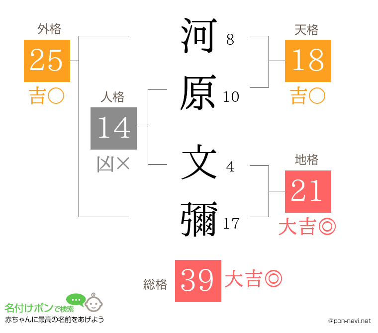 河原 文彌さんの姓名判断結果
