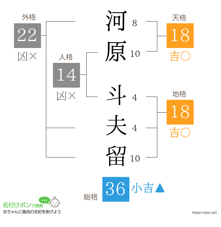 河原 斗夫留さんの姓名判断結果