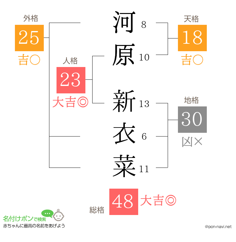 河原 新衣菜さんの姓名判断結果