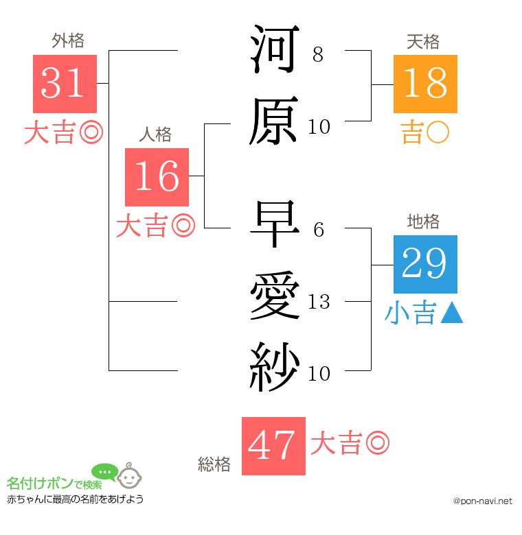 河原 早愛紗さんの姓名判断結果