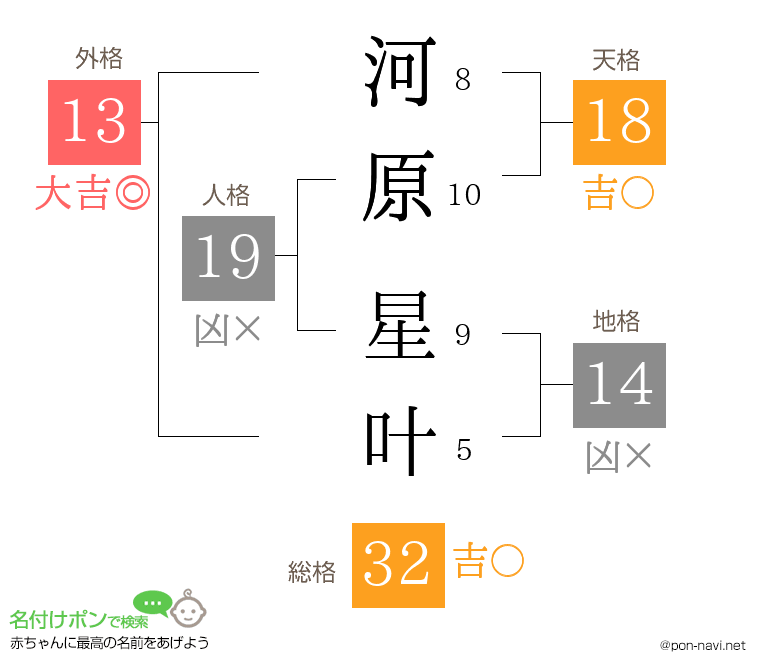 河原 星叶さんの姓名判断結果