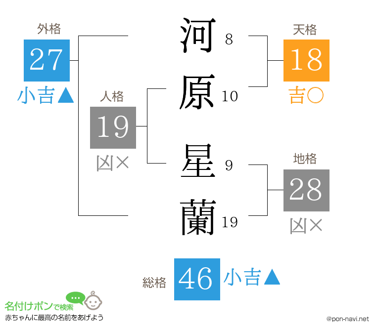 河原 星蘭さんの姓名判断結果
