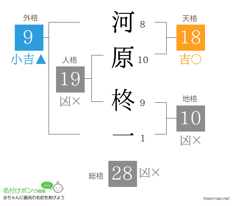河原 柊一さんの姓名判断結果