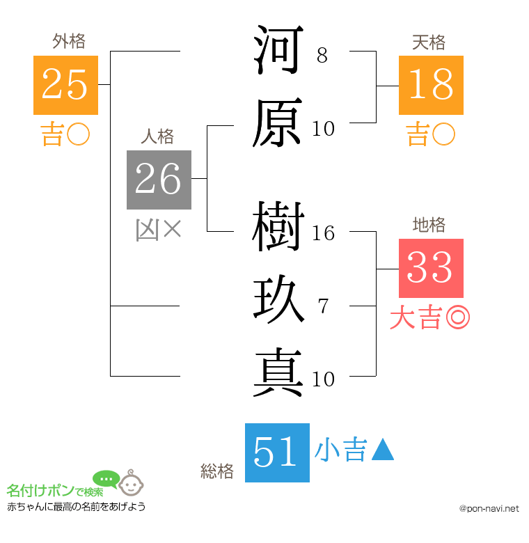 河原 樹玖真さんの姓名判断結果