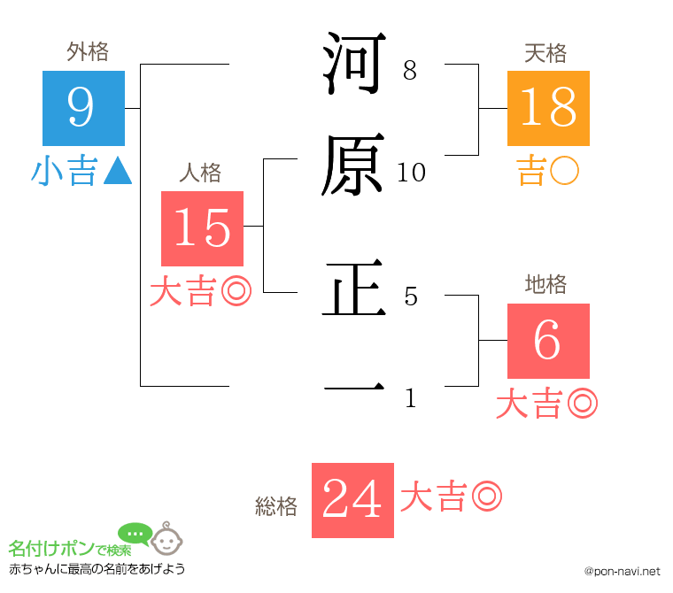 河原 正一さんの姓名判断結果