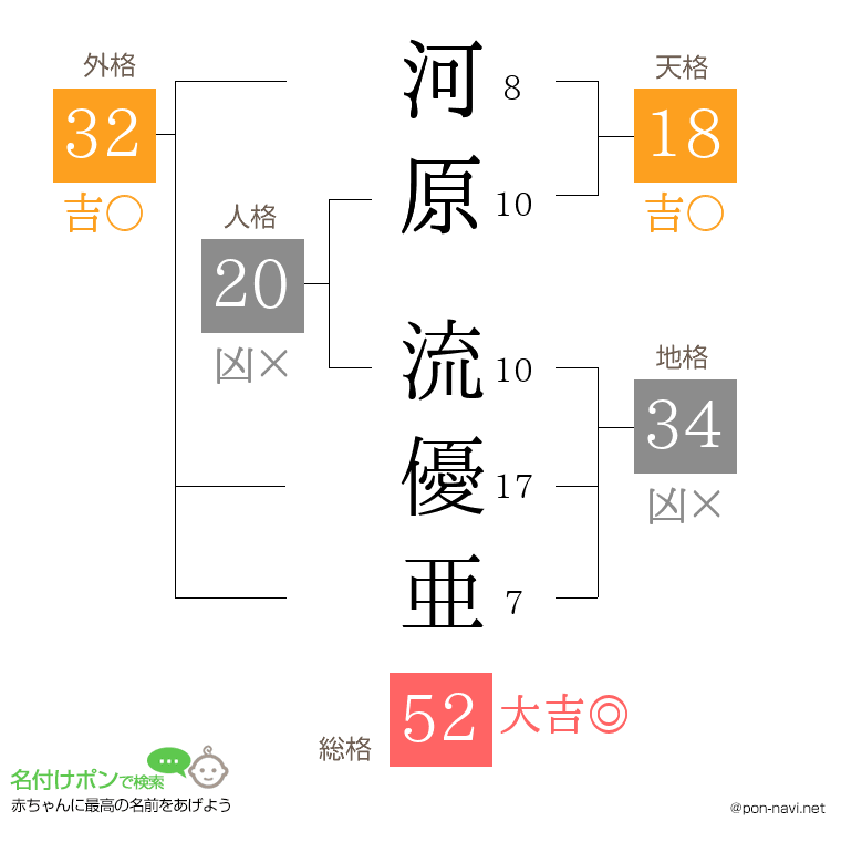 河原 流優亜さんの姓名判断結果