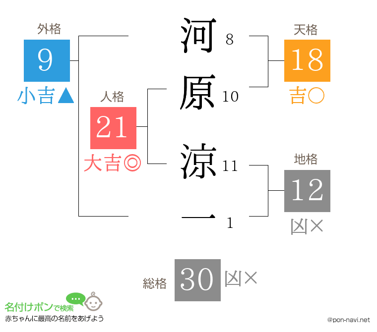 河原 涼一さんの姓名判断結果