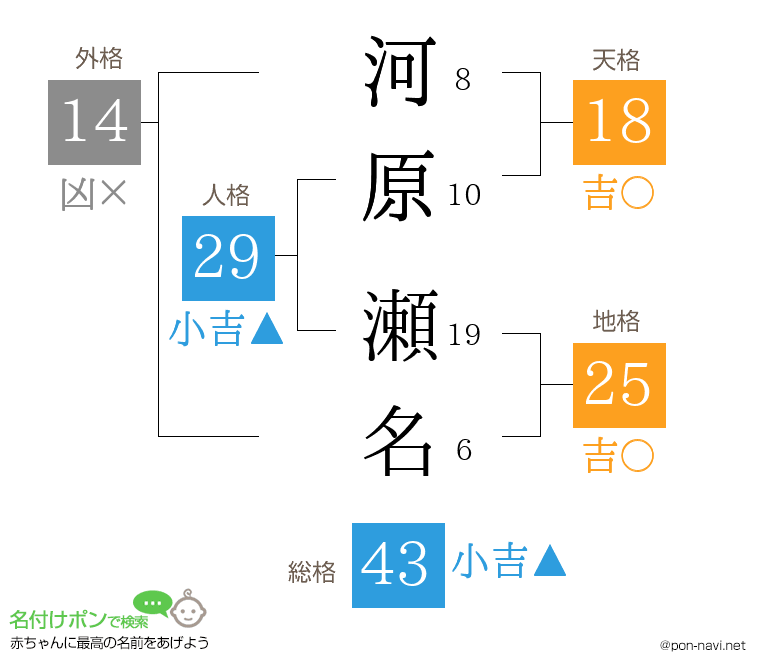 河原 瀬名さんの姓名判断結果