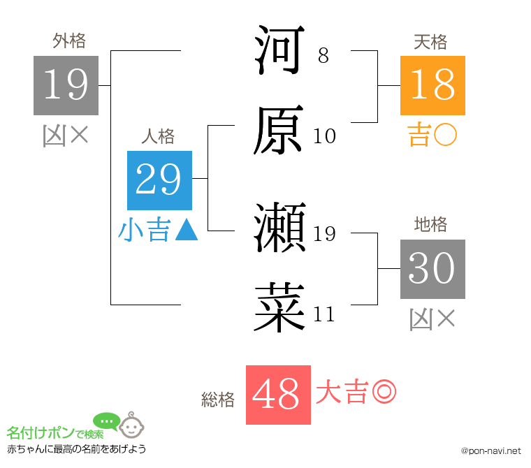 河原 瀬菜さんの姓名判断結果