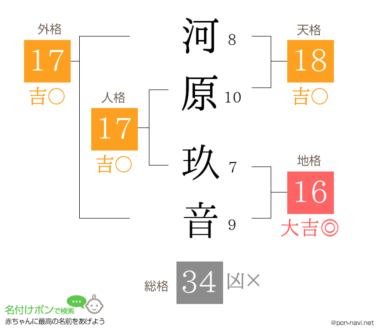 河原 玖音さんの姓名判断結果