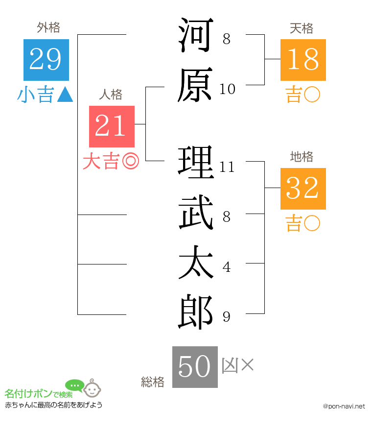 河原 理武太郎さんの姓名判断結果