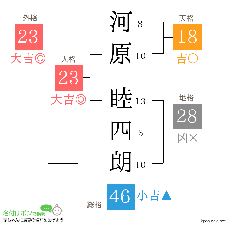 河原 睦四朗さんの姓名判断結果