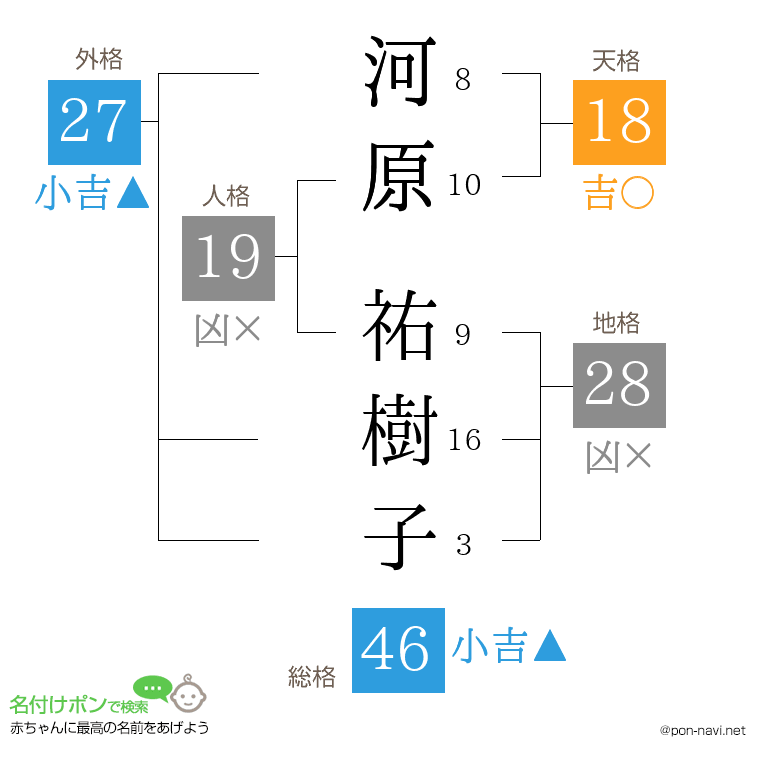 河原 祐樹子さんの姓名判断結果