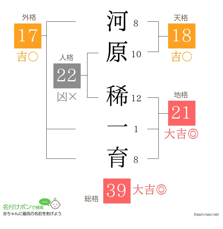 河原 稀一育さんの姓名判断結果