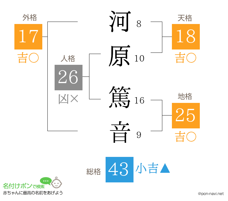 河原 篤音さんの姓名判断結果