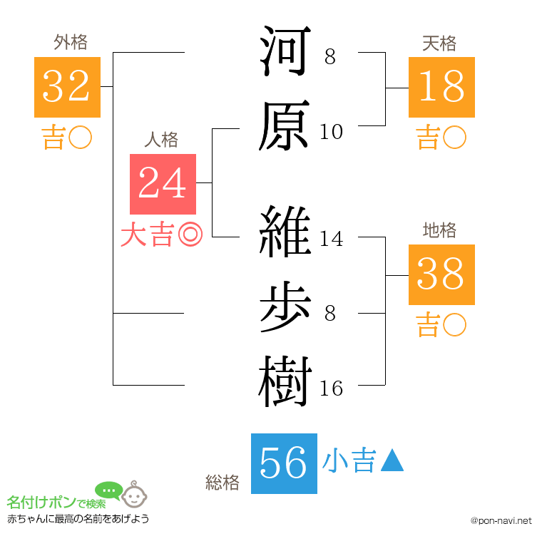 河原 維歩樹さんの姓名判断結果