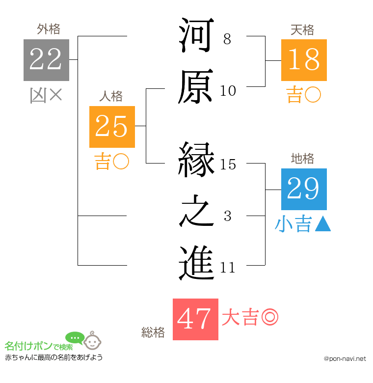 河原 縁之進さんの姓名判断結果