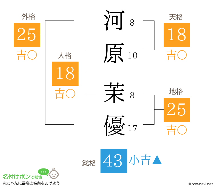 河原 茉優さんの姓名判断結果