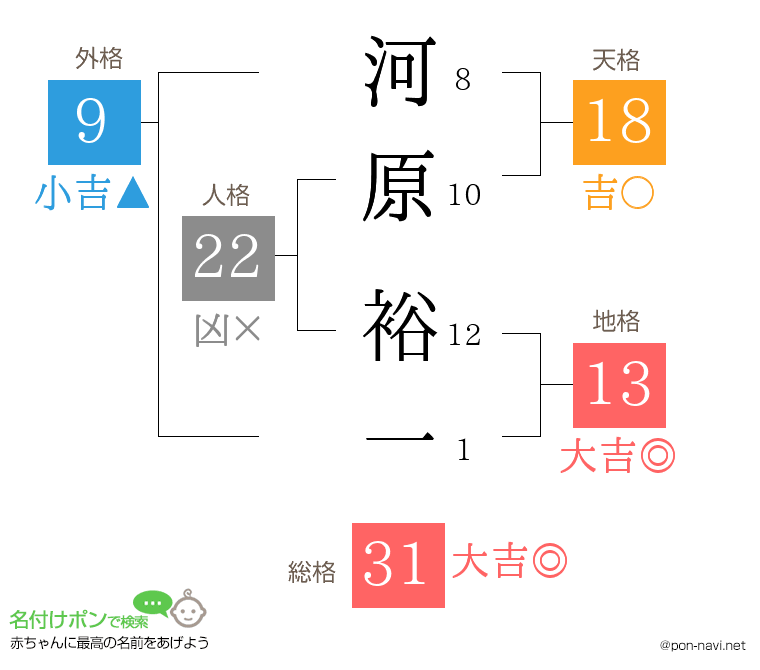 河原 裕一さんの姓名判断結果