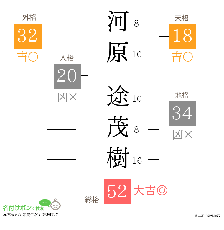 河原 途茂樹さんの姓名判断結果