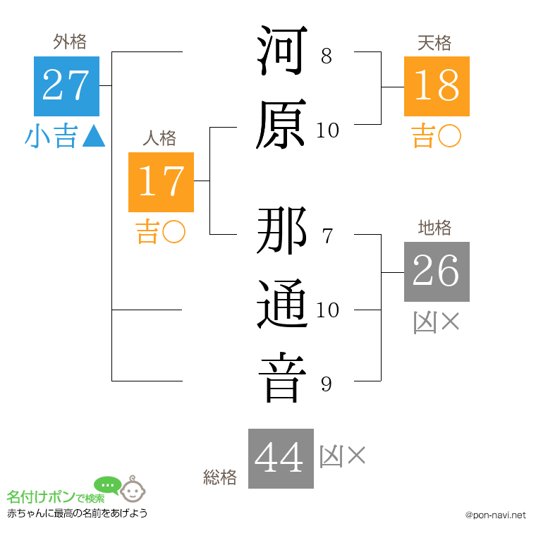 河原 那通音さんの姓名判断結果
