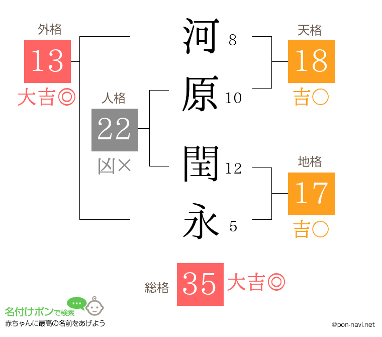 河原 閏永さんの姓名判断結果