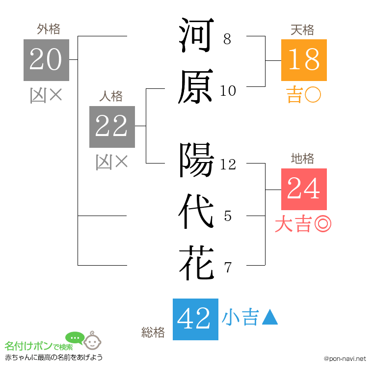 河原 陽代花さんの姓名判断結果