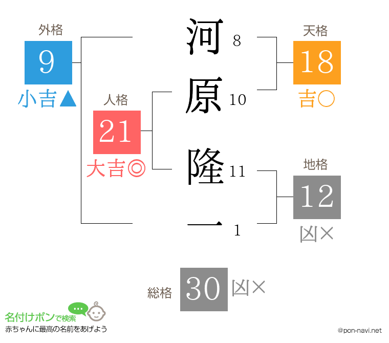 河原 隆一さんの姓名判断結果