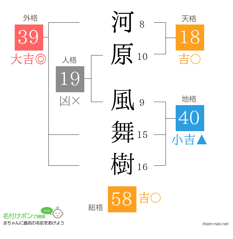 河原 風舞樹さんの姓名判断結果