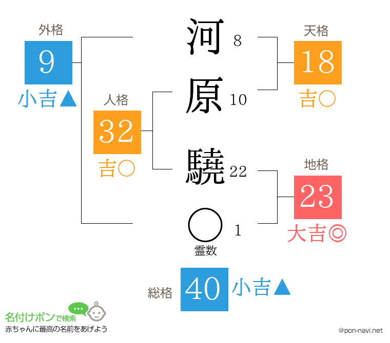 河原 驍さんの姓名判断結果